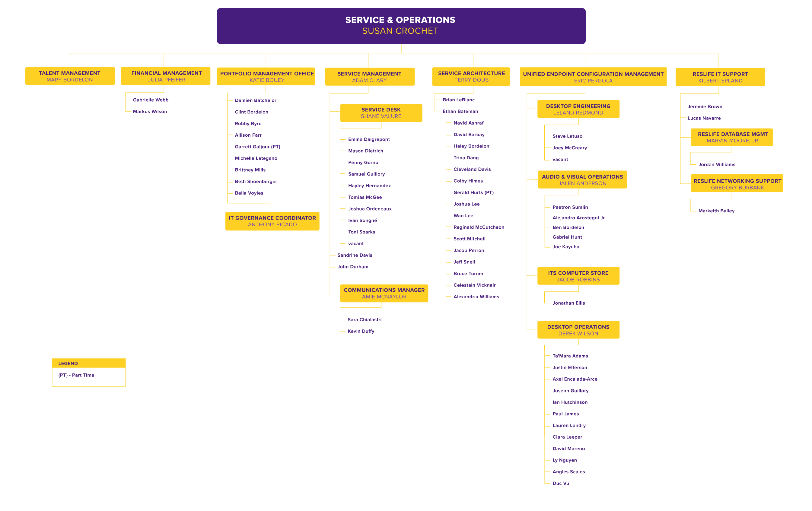 Service & Operations Org Chart, detailed in text below